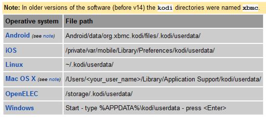 Read more about the article Kodi Userdata Location